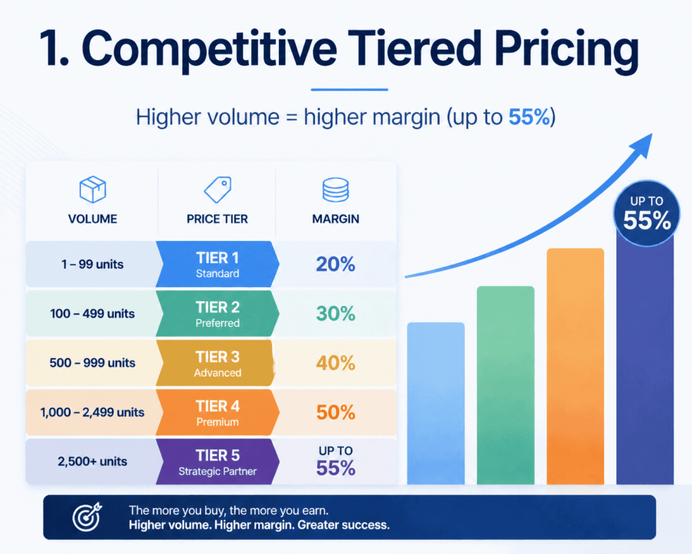 Disunie-Competitive Tiered Pricing for partners